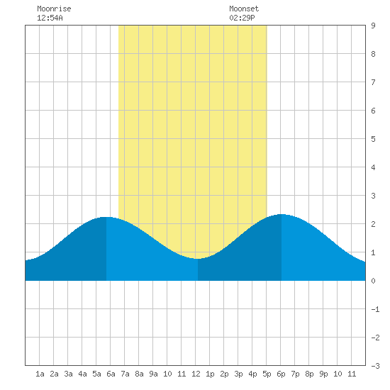 Burwell Bay tide chart for Tuesday, November 7, 2023