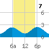 Burwell Bay tide chart for Tuesday, November 7, 2023
