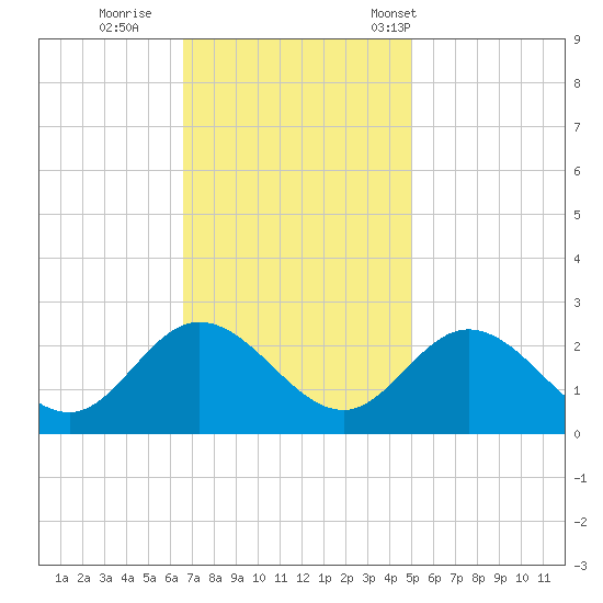 Burwell Bay tide chart for Thursday, November 9, 2023