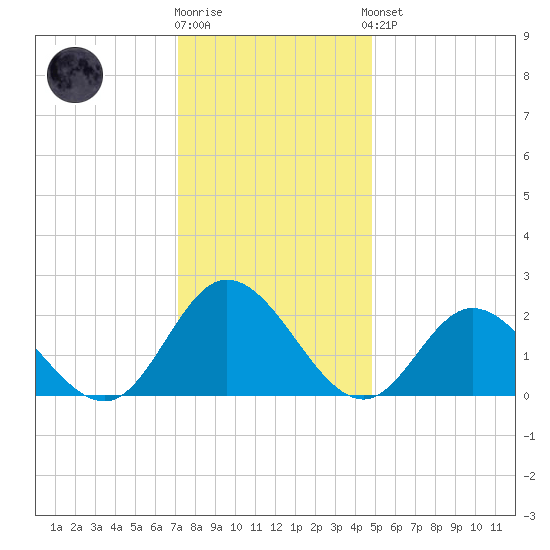 Burwell Bay tide chart for Tuesday, December 12, 2023
