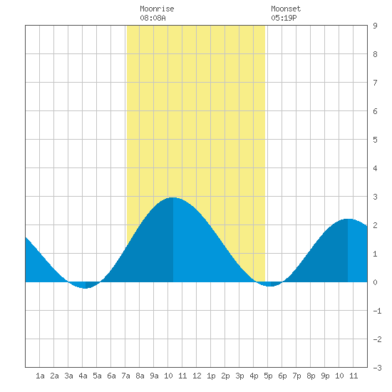 Burwell Bay tide chart for Wednesday, December 13, 2023
