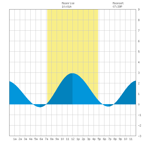 Burwell Bay tide chart for Friday, December 15, 2023