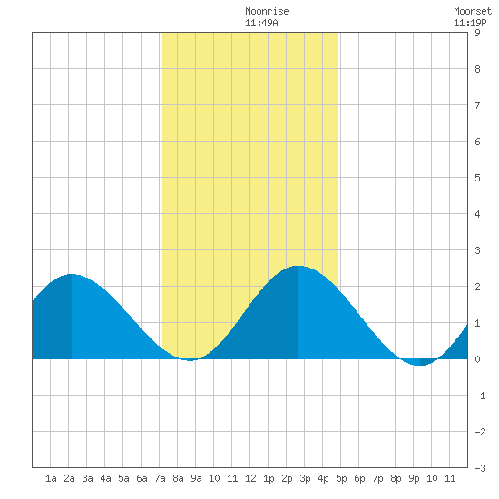 Burwell Bay tide chart for Monday, December 18, 2023