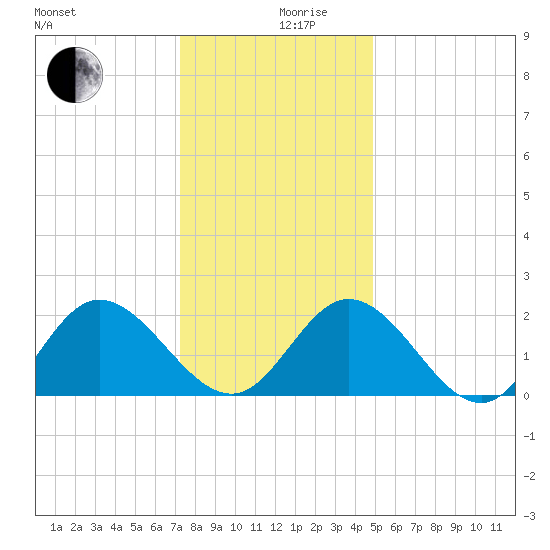 Burwell Bay tide chart for Tuesday, December 19, 2023