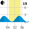 Burwell Bay tide chart for Tuesday, December 19, 2023