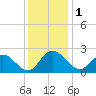 Burwell Bay tide chart for Friday, December 1, 2023