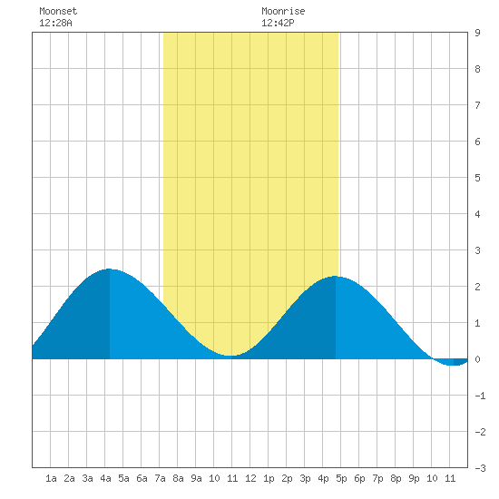 Burwell Bay tide chart for Wednesday, December 20, 2023