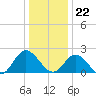 Burwell Bay tide chart for Friday, December 22, 2023