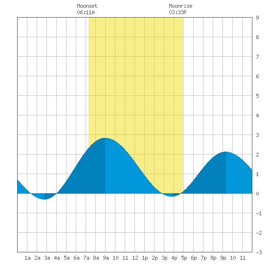 Burwell Bay tide chart for Monday, December 25, 2023