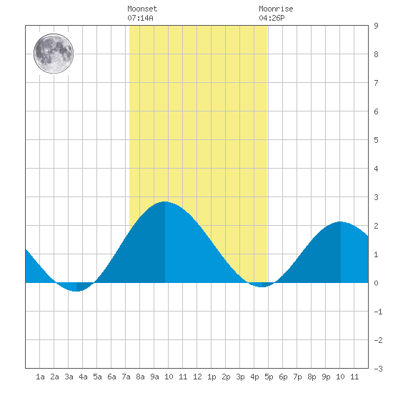 Burwell Bay tide chart for Tuesday, December 26, 2023