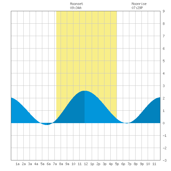 Burwell Bay tide chart for Friday, December 29, 2023
