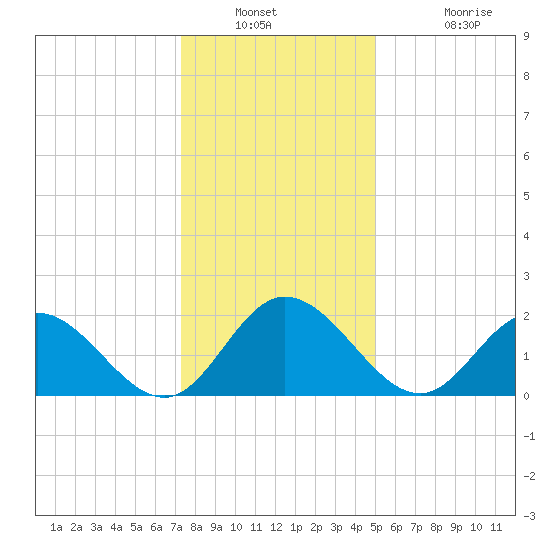 Burwell Bay tide chart for Saturday, December 30, 2023