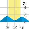 Burwell Bay tide chart for Thursday, December 7, 2023