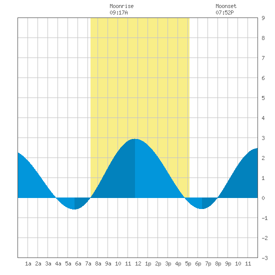 Burwell Bay tide chart for Saturday, January 13, 2024