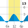 Burwell Bay tide chart for Saturday, January 13, 2024
