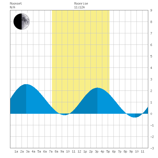 Burwell Bay tide chart for Wednesday, January 17, 2024