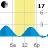 Burwell Bay tide chart for Wednesday, January 17, 2024