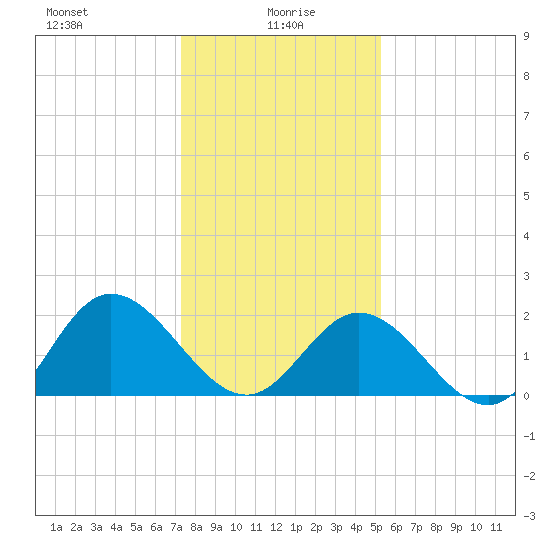 Burwell Bay tide chart for Thursday, January 18, 2024