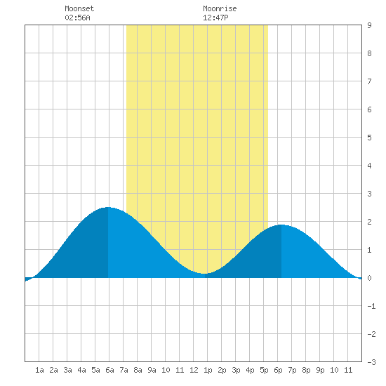 Burwell Bay tide chart for Saturday, January 20, 2024
