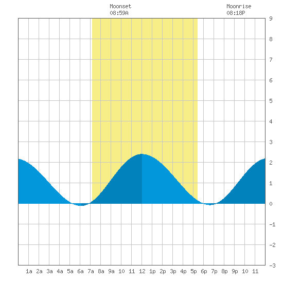 Burwell Bay tide chart for Sunday, January 28, 2024
