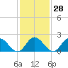 Burwell Bay tide chart for Sunday, January 28, 2024
