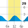 Burwell Bay tide chart for Monday, January 29, 2024