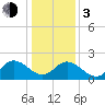 Burwell Bay tide chart for Wednesday, January 3, 2024