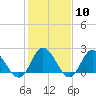 Burwell Bay tide chart for Saturday, February 10, 2024