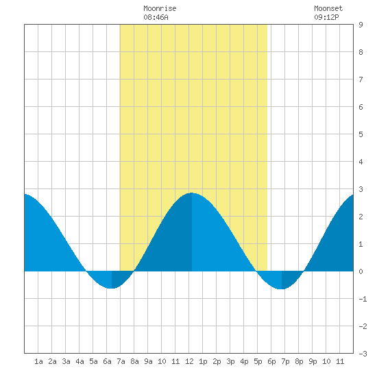 Burwell Bay tide chart for Monday, February 12, 2024