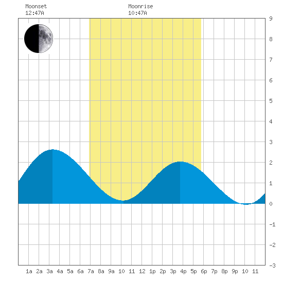 Burwell Bay tide chart for Friday, February 16, 2024