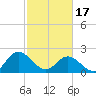 Burwell Bay tide chart for Saturday, February 17, 2024