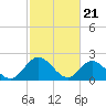 Burwell Bay tide chart for Wednesday, February 21, 2024