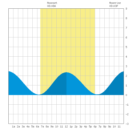 Burwell Bay tide chart for Tuesday, February 27, 2024