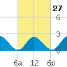Burwell Bay tide chart for Tuesday, February 27, 2024