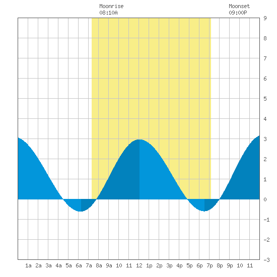 Burwell Bay tide chart for Monday, March 11, 2024