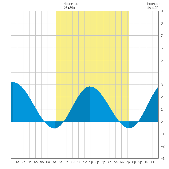 Burwell Bay tide chart for Tuesday, March 12, 2024