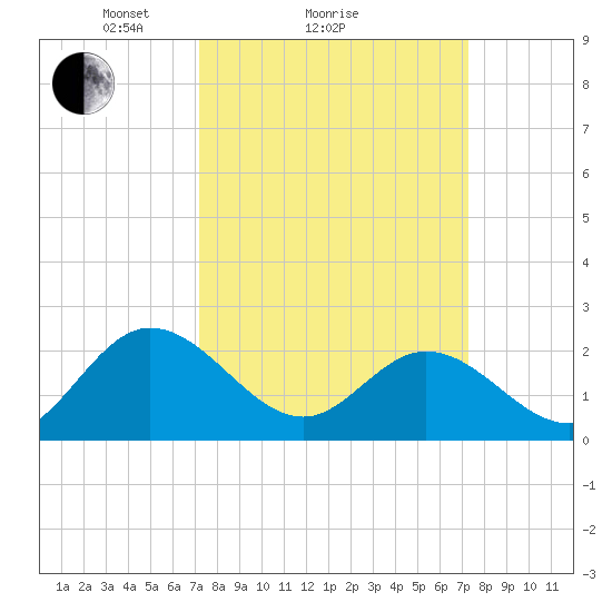 Burwell Bay tide chart for Sunday, March 17, 2024