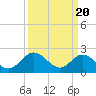 Burwell Bay tide chart for Wednesday, March 20, 2024