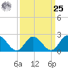 Burwell Bay tide chart for Monday, March 25, 2024