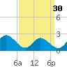 Burwell Bay tide chart for Saturday, March 30, 2024