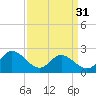 Burwell Bay tide chart for Sunday, March 31, 2024