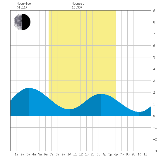 Burwell Bay tide chart for Sunday, March 3, 2024