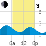 Burwell Bay tide chart for Sunday, March 3, 2024