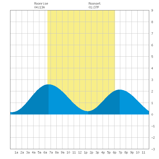 Burwell Bay tide chart for Wednesday, March 6, 2024