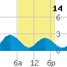 Burwell Bay tide chart for Sunday, April 14, 2024