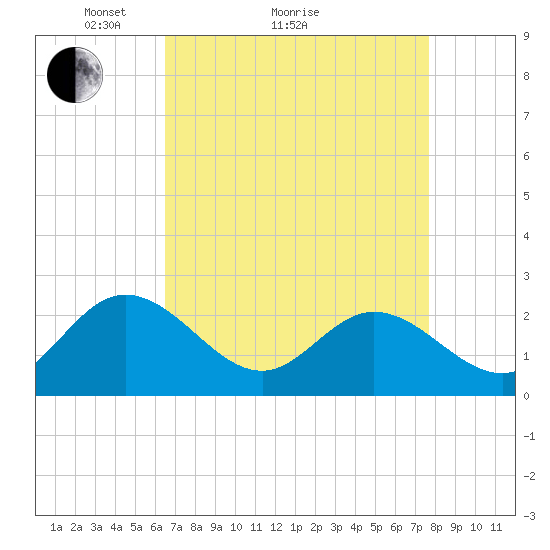 Burwell Bay tide chart for Monday, April 15, 2024