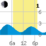 Burwell Bay tide chart for Monday, April 1, 2024