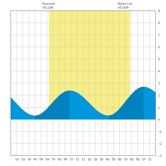 Burwell Bay tide chart for Sunday, April 21, 2024