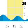 Burwell Bay tide chart for Monday, April 29, 2024