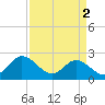 Burwell Bay tide chart for Tuesday, April 2, 2024
